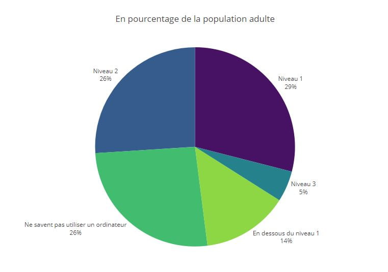 Compétences numériques